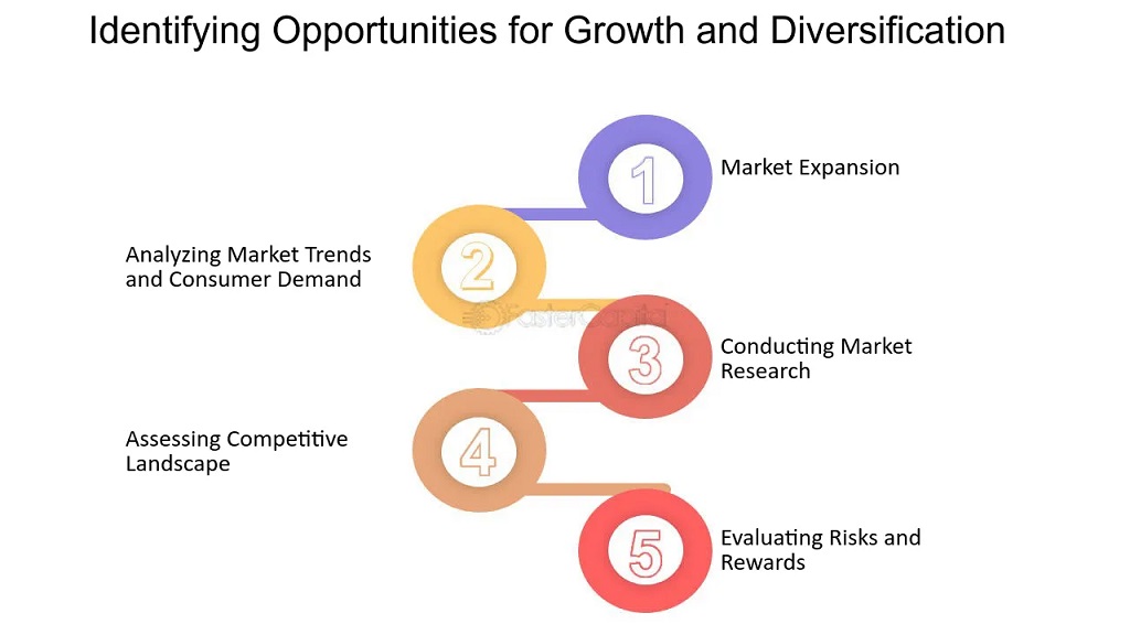 Methods For Identifying Future Growth Opportunities
